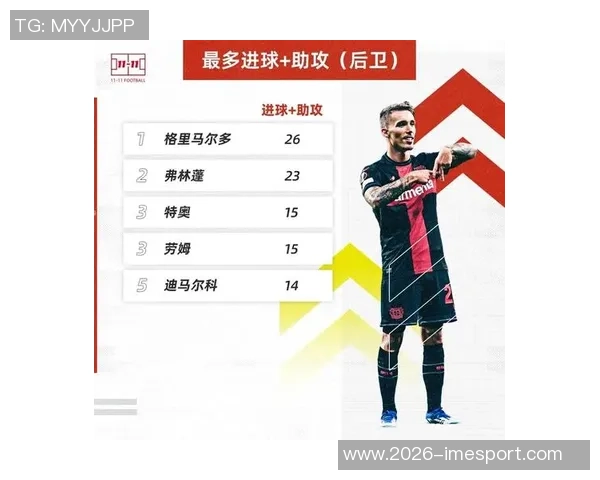 本赛季五大联赛后卫进球排行榜格里马尔多领衔范德芬紧随其后 本赛季五大联赛后卫进球排行榜格里马尔多领衔范德芬紧随其后